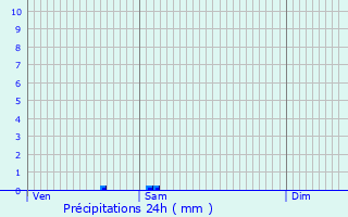 Graphique des précipitations prvues pour Roujan