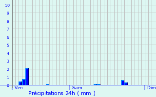 Graphique des précipitations prvues pour Chteau-du-Loir