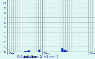 Graphique des précipitations prvues pour Chteaudun