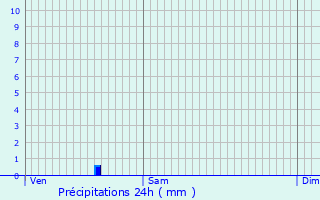 Graphique des précipitations prvues pour Lichtervelde