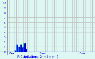 Graphique des précipitations prvues pour Melle