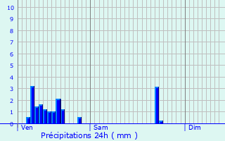 Graphique des précipitations prvues pour Beaumont