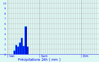 Graphique des précipitations prvues pour Tubize