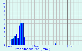 Graphique des précipitations prvues pour Pont--Celles