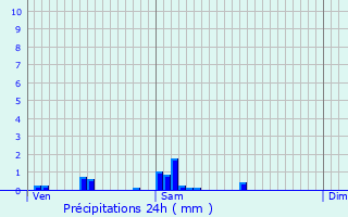 Graphique des précipitations prvues pour Sainte-Locadie