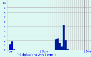 Graphique des précipitations prvues pour Douarnenez