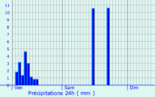 Graphique des précipitations prvues pour Faimes