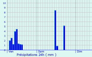 Graphique des précipitations prvues pour Donceel