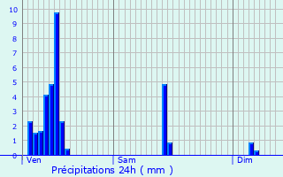 Graphique des précipitations prvues pour Sint-Niklaas