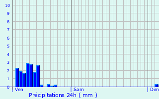 Graphique des précipitations prvues pour Houyet