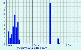 Graphique des précipitations prvues pour Nandrin