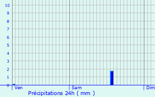 Graphique des précipitations prvues pour Luxeuil-les-Bains