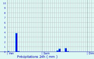 Graphique des précipitations prvues pour Gond-Pontouvre