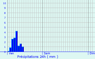 Graphique des précipitations prvues pour Schimpach