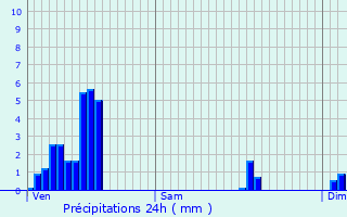 Graphique des précipitations prvues pour Esneux