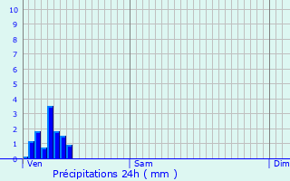 Graphique des précipitations prvues pour Roullingen