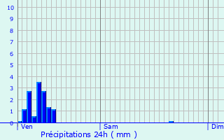 Graphique des précipitations prvues pour Kaundorf