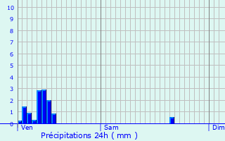 Graphique des précipitations prvues pour Nocher