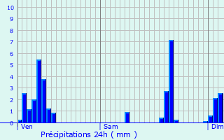 Graphique des précipitations prvues pour Niederschieren