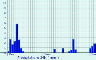 Graphique des précipitations prvues pour Ingeldorf