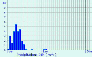 Graphique des précipitations prvues pour Grevelscheuer