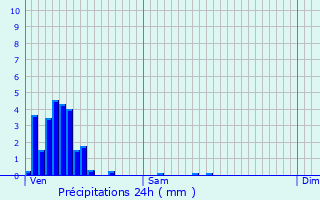 Graphique des précipitations prvues pour Contern