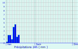 Graphique des précipitations prvues pour Pratz