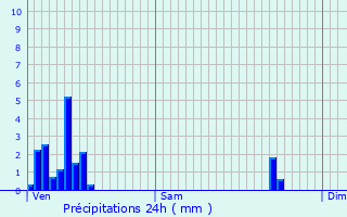 Graphique des précipitations prvues pour Roodt-ls-Ell