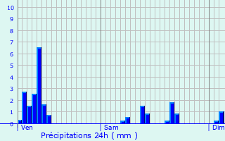 Graphique des précipitations prvues pour Clairefontaine