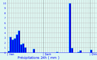 Graphique des précipitations prvues pour Elvange-ls-Beckerich