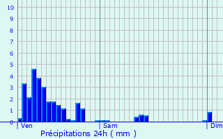 Graphique des précipitations prvues pour Weissenhof