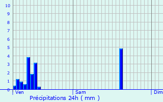 Graphique des précipitations prvues pour Untereisenbach