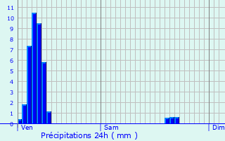 Graphique des précipitations prvues pour Moersdorf