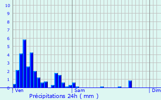 Graphique des précipitations prvues pour Dahlem