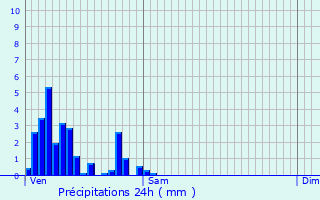 Graphique des précipitations prvues pour Sanem