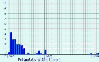 Graphique des précipitations prvues pour Rumelange