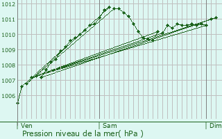 Graphe de la pression atmosphrique prvue pour Girst