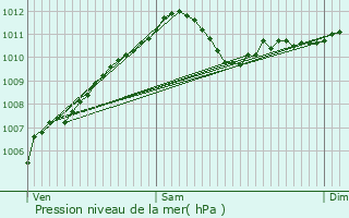 Graphe de la pression atmosphrique prvue pour Moersdorf