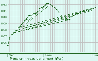 Graphe de la pression atmosphrique prvue pour Niederbronn-les-Bains