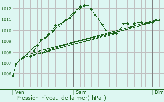 Graphe de la pression atmosphrique prvue pour Wormeldange