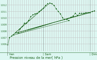 Graphe de la pression atmosphrique prvue pour Remich