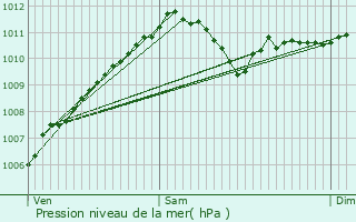 Graphe de la pression atmosphrique prvue pour Beaufort