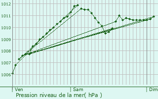 Graphe de la pression atmosphrique prvue pour Stegen