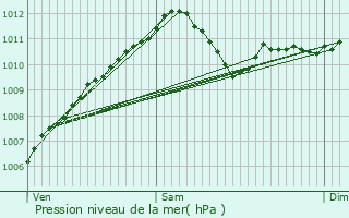 Graphe de la pression atmosphrique prvue pour Altlinster