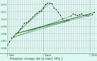 Graphe de la pression atmosphrique prvue pour Blaschette