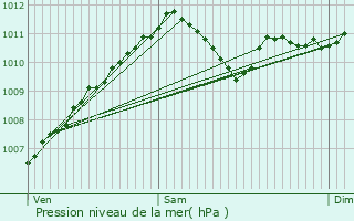 Graphe de la pression atmosphrique prvue pour Bourscheid