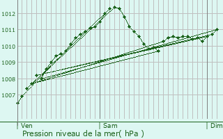 Graphe de la pression atmosphrique prvue pour Findel