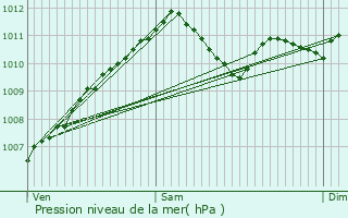 Graphe de la pression atmosphrique prvue pour Hubertsmuhle