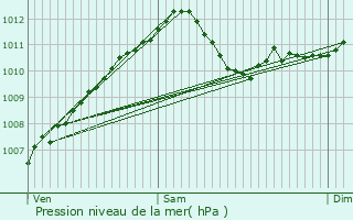 Graphe de la pression atmosphrique prvue pour Aspelt