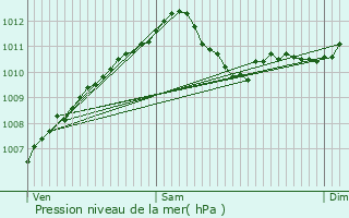 Graphe de la pression atmosphrique prvue pour Gantenbeinmhle